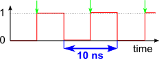 Clock signal
