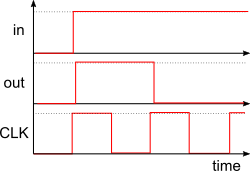 Rising edge detector signals